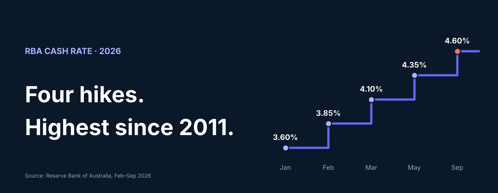 Chart showing the RBA cash rate stepping up from 3.60% in January 2026 to 4.60% in September 2026