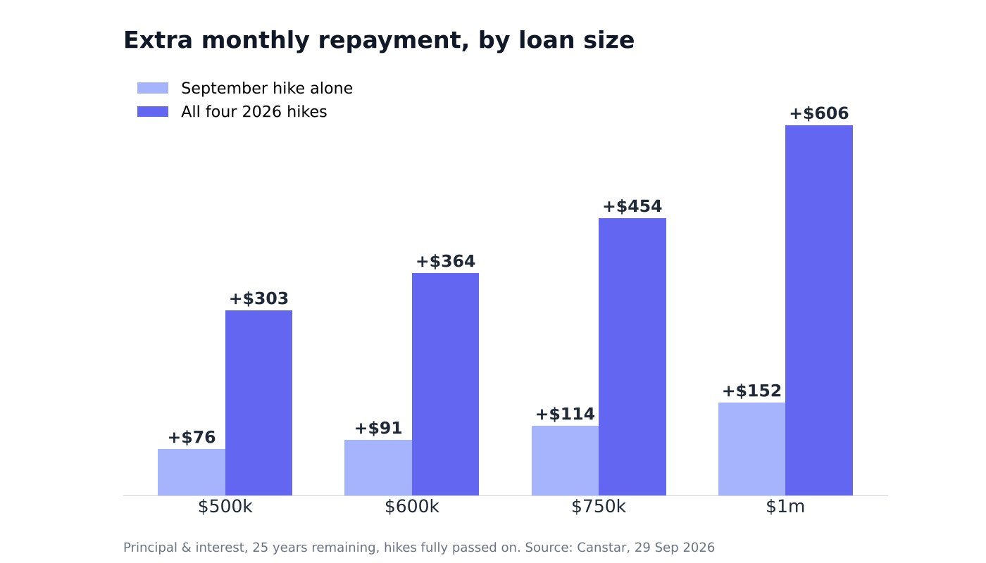 Bar chart: extra monthly repayments from the September hike and all four 2026 hikes for loans of $500k, $600k, $750k and $1m